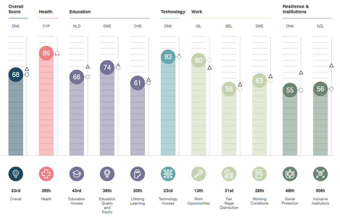 Global Social Mobility Index explained קרן רשי